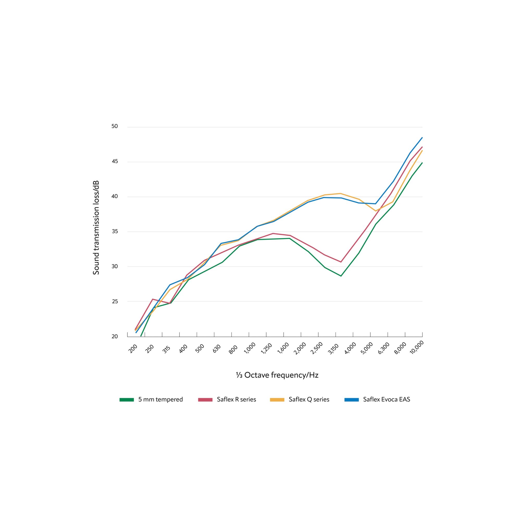 Chart comparing sound transmission loss  